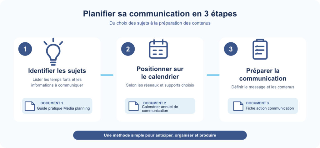 planifier communication
